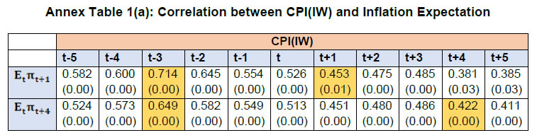 Annex Table 1(a): Correlation between CPI(IW) and Inflation Expectation
