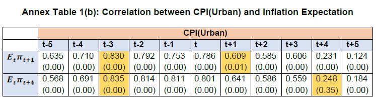 Annex Table 1(b): Correlation between CPI(Urban) and Inflation Expectation