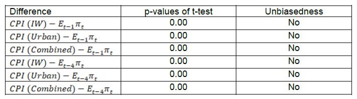 Table 3: Alternative Test of Unbiasedness