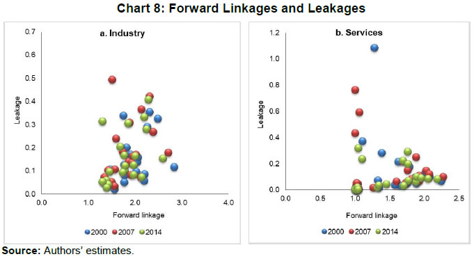 Chart 8: Forward Linkages and Leakages