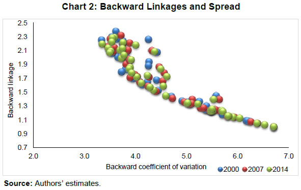 Chart 2: Backward Linkages and Spread