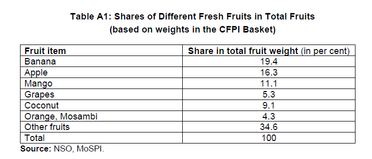 Table A1: Shares of Different Fresh Fruits in Total Fruits
(based on weights in the CFPI Basket)