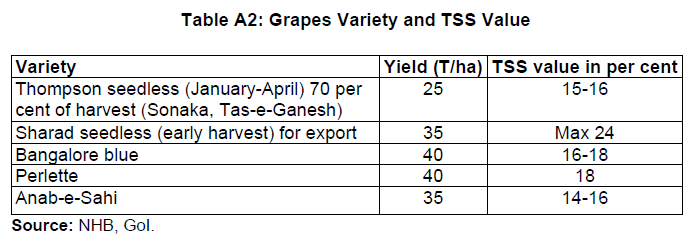 Table A2: Grapes Variety and TSS Value