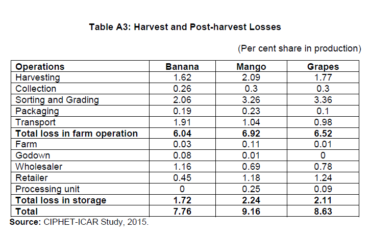 Table A3: Harvest and Post-harvest Losses