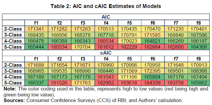 Table 2: AIC and cAIC Estimates of Models
