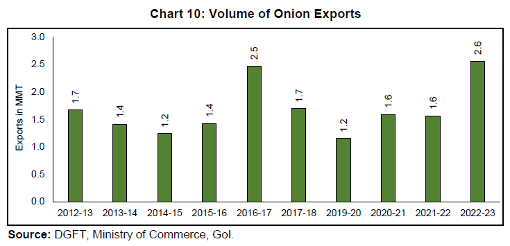 Chart 10: Volume of Onion Exports