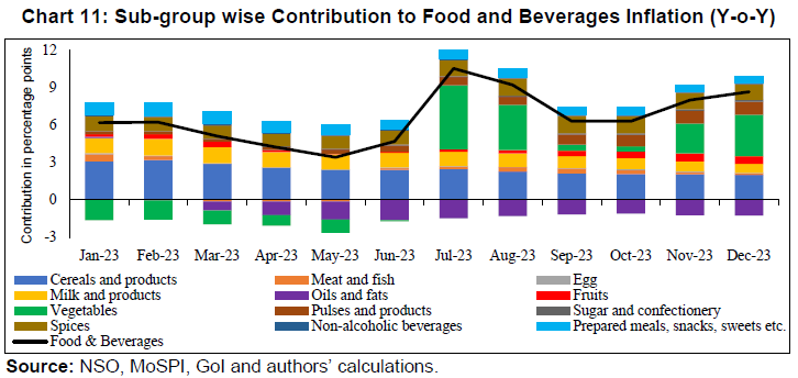 Chart 11: Sub-group wise Contribution to Food and Beverages Inflation (Y-o-Y)