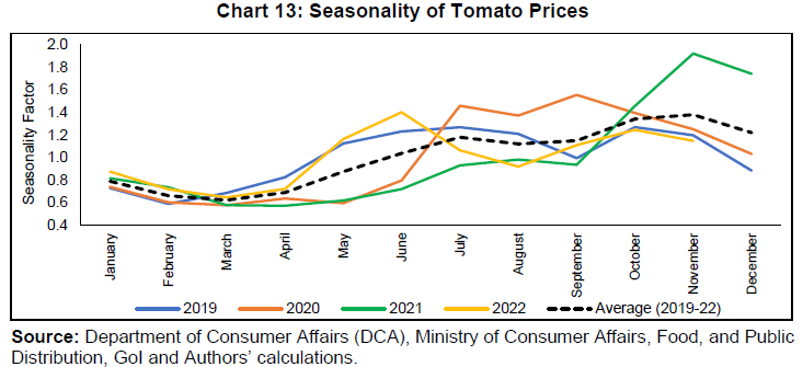 Chart 13: Seasonality of Tomato Prices