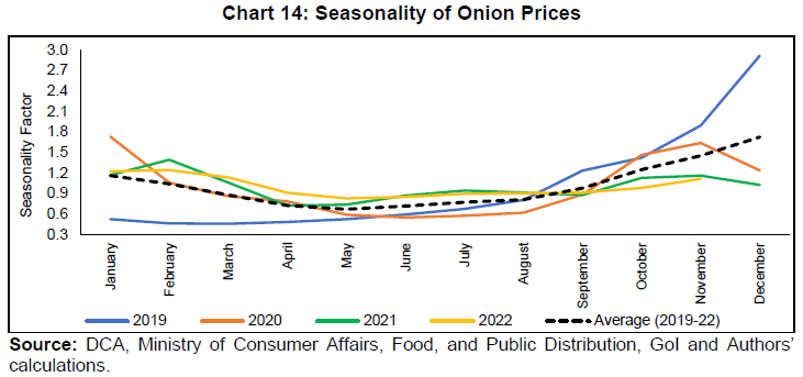 Chart 14: Seasonality of Onion Prices