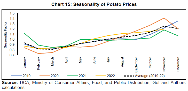 Chart 15: Seasonality of Potato Prices