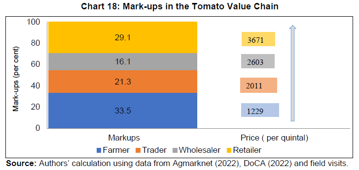 Chart 18: Mark-ups in the Tomato Value Chain