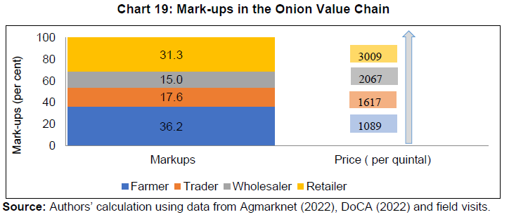 Chart 19: Mark-ups in the Onion Value Chain