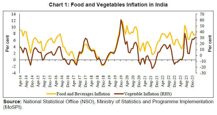 Chart 1: Food and Vegetables Inflation in India