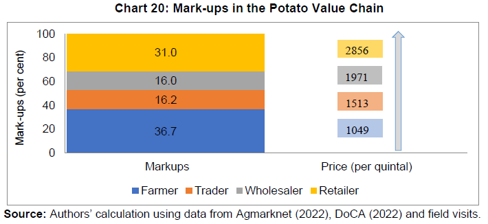 Chart 20: Mark-ups in the Potato Value Chain