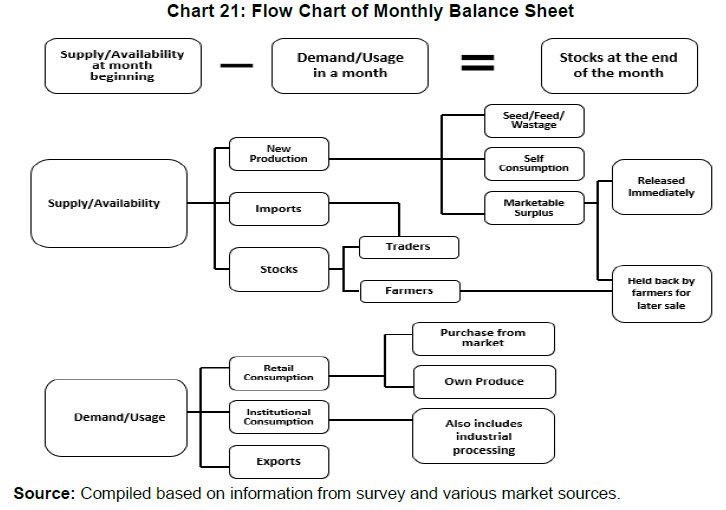 Chart 21: Flow Chart of Monthly Balance Sheet