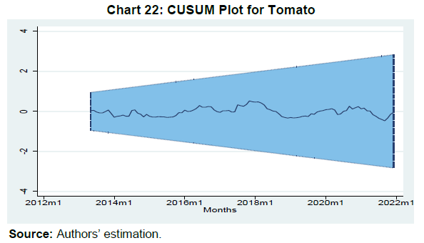 Chart 22: CUSUM Plot for Tomato