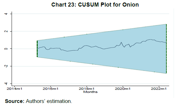 Chart 23: CUSUM Plot for Onion