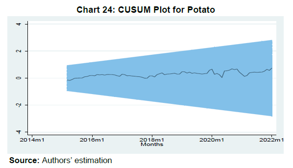 Chart 24: CUSUM Plot for Potato