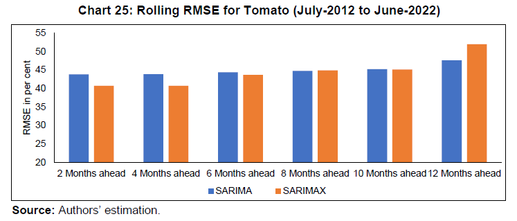 Chart 25: Rolling RMSE for Tomato (July-2012 to June-2022)