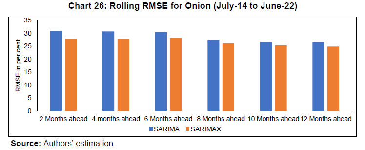 Chart 26: Rolling RMSE for Onion (July-14 to June-22)