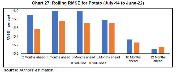 Chart 27: Rolling RMSE for Potato (July-14 to June-22)