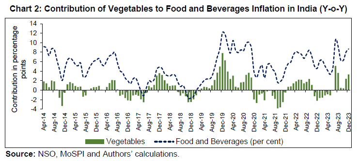 Chart 2: Contribution of Vegetables to Food and Beverages Inflation in India (Y-o-Y)