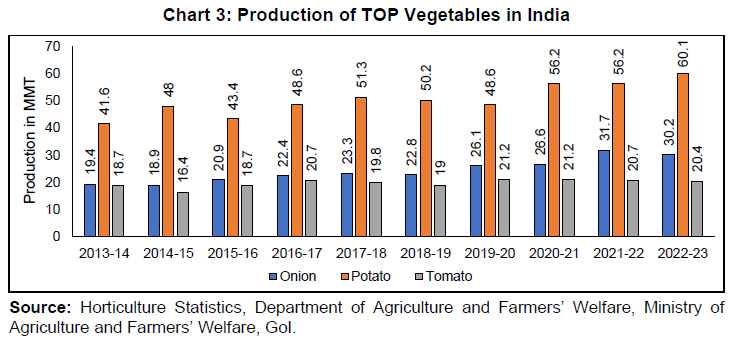 Chart 3: Production of TOP Vegetables in India