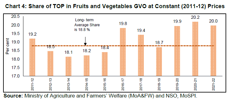 Chart 4: Share of TOP in Fruits and Vegetables GVO at Constant (2011-12) Prices