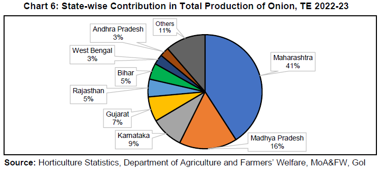 Chart 6: State-wise Contribution in Total Production of Onion, TE 2022-23