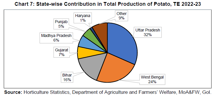 Chart 7: State-wise Contribution in Total Production of Potato, TE 2022-23