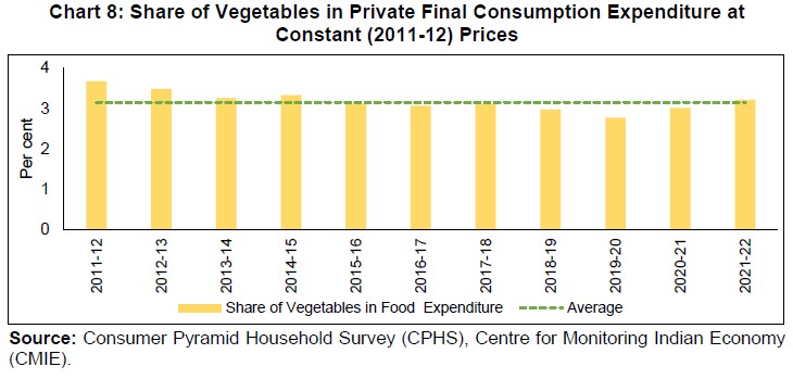 Chart 8: Share of Vegetables in Private Final Consumption Expenditure at Constant (2011-12) Prices