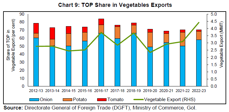 Chart 9: TOP Share in Vegetables Exports