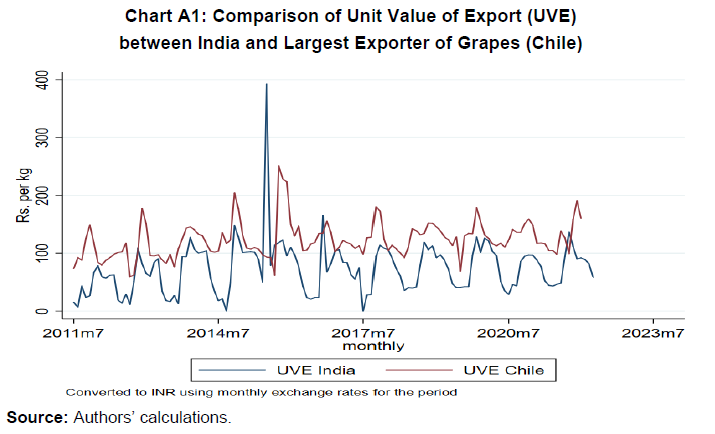 Chart A1: Comparison of Unit Value of Export (UVE)
between India and Largest Exporter of Grapes (Chile)