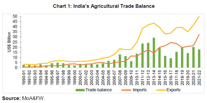 Chart 1: India’s Agricultural Trade Balance