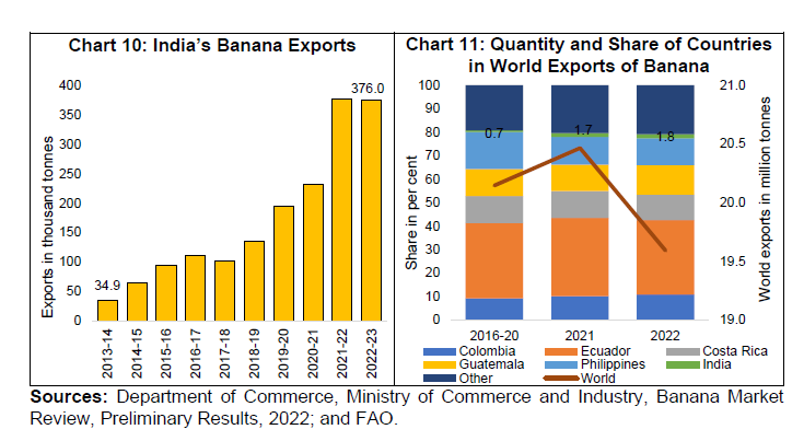 Chart 10: India’s Banana Exports