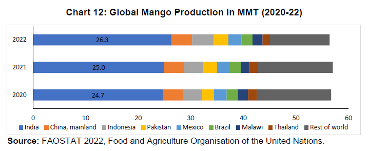 Chart 12: Global Mango Production in MMT (2020-22)