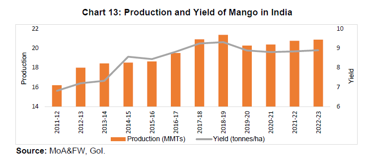 Chart 13: Production and Yield of Mango in India