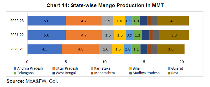 Chart 14: State-wise Mango Production in MMT