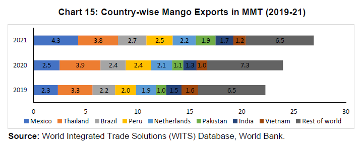 Chart 15: Country-wise Mango Exports in MMT (2019-21)