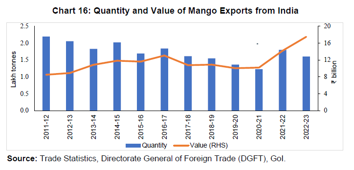 Chart 16: Quantity and Value of Mango Exports from India