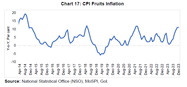 Chart 17: CPI Fruits Inflation