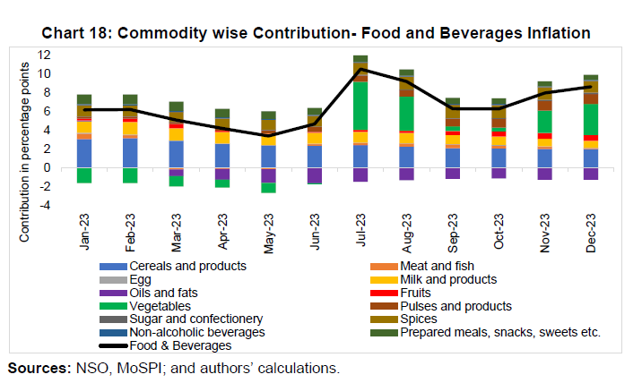 Chart 18: Commodity wise Contribution- Food and Beverages Inflation