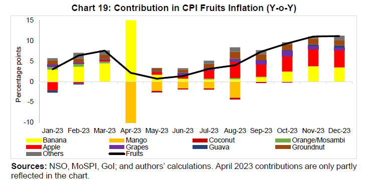 Chart 19: Contribution in CPI Fruits Inflation (Y-o-Y)