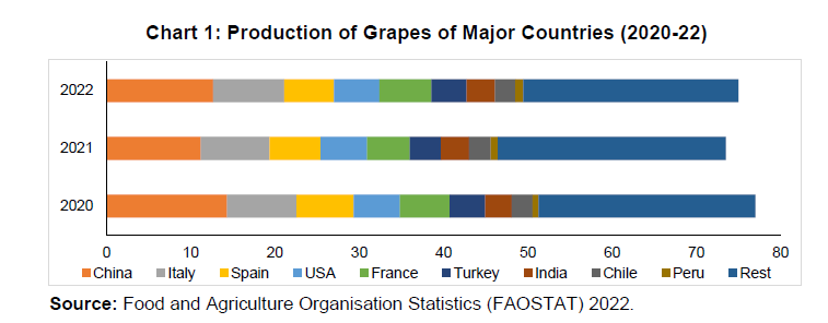 Chart 1: Production of Grapes of Major Countries (2020-22)