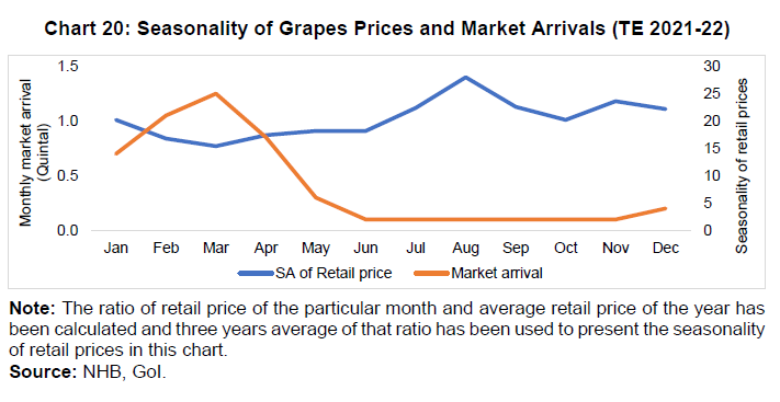 Chart 20: Seasonality of Grapes Prices and Market Arrivals (TE 2021-22)