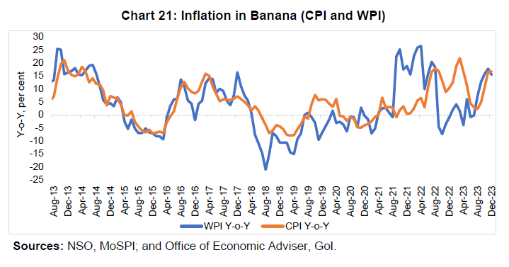 Chart 21: Inflation in Banana (CPI and WPI)