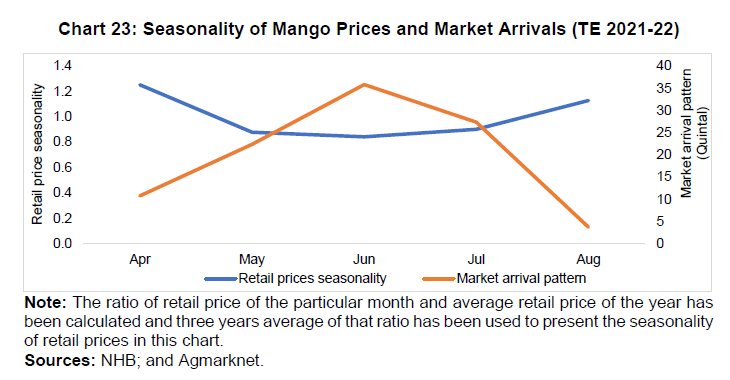 Chart 23: Seasonality of Mango Prices and Market Arrivals (TE 2021-22)