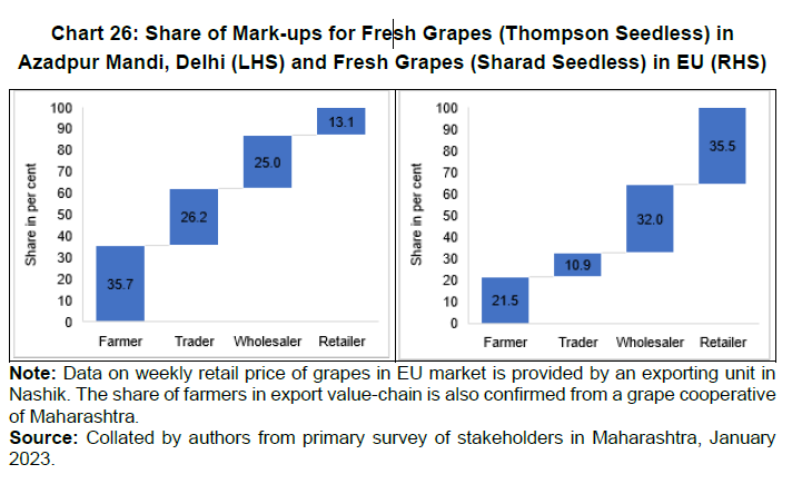 Chart 26: Share of Mark-ups for Fresh Grapes (Thompson Seedless) in Azadpur Mandi, Delhi (LHS) and Fresh Grapes (Sharad Seedless) in EU (RHS)