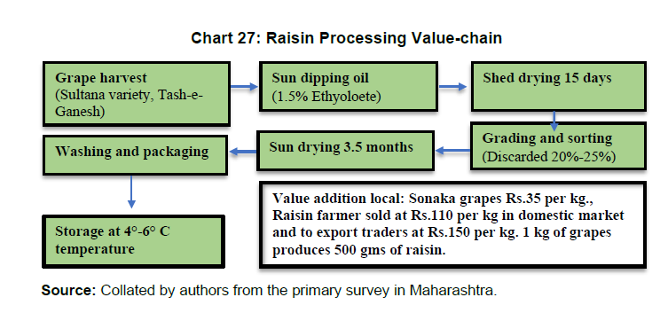 Chart 27: Raisin Processing Value-chain