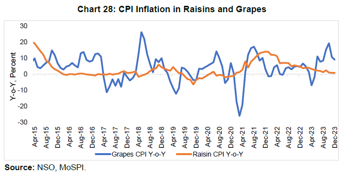 Chart 28: CPI Inflation in Raisins and Grapes